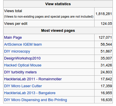 Wiki hackteria stats2014.png