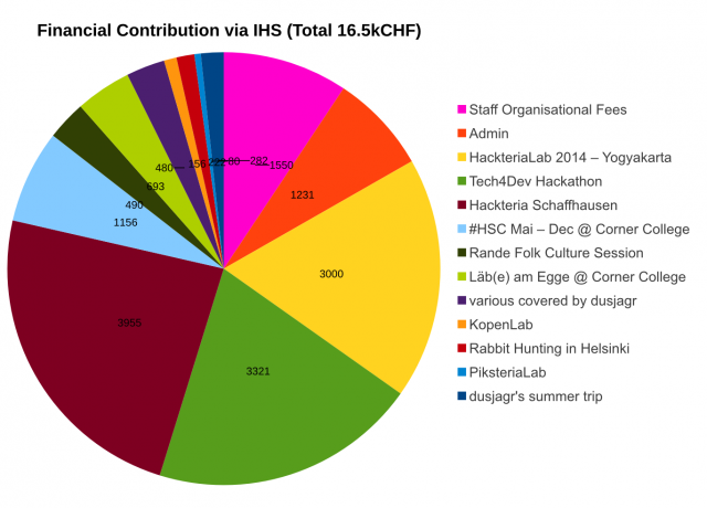 Hackteria2014 FinancialContributions.png